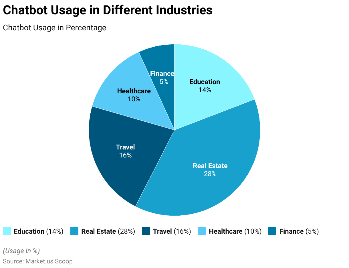 Chatbot Statistics