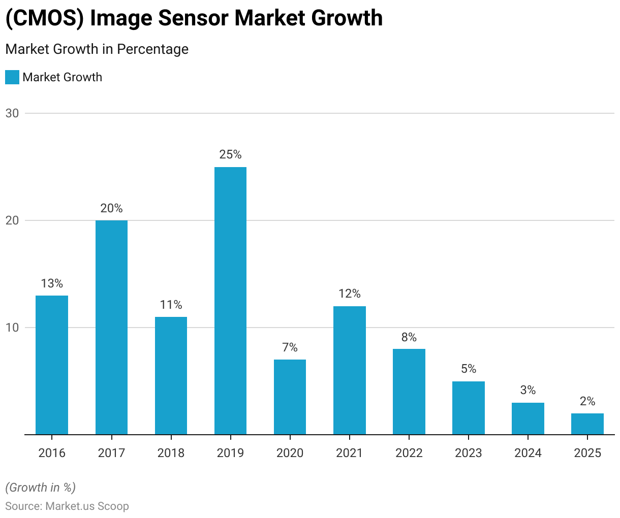 Image Sensors Statistics