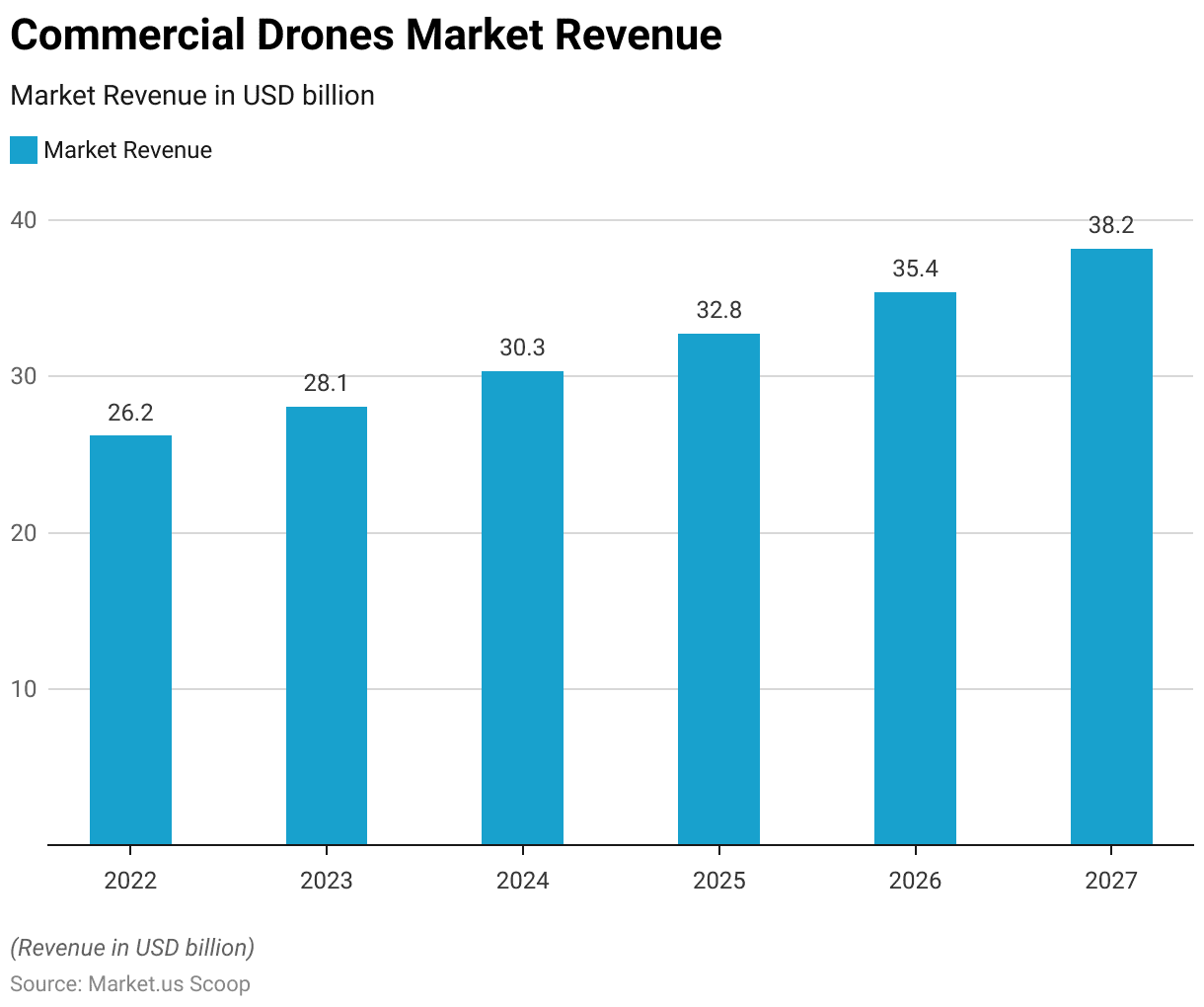 Commercial Drones