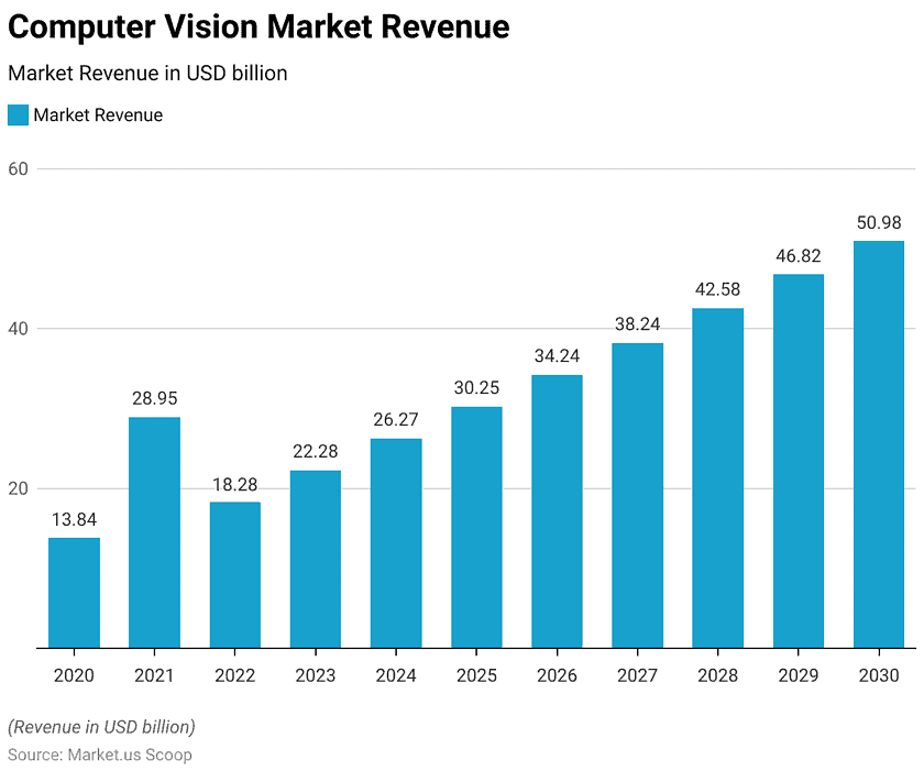 Computer Vision Statistics and Facts (2026)