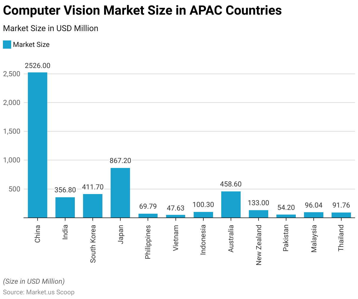 Computer Vision Statistics