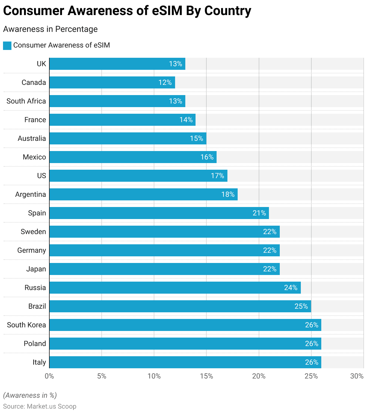 eSIM Statistics