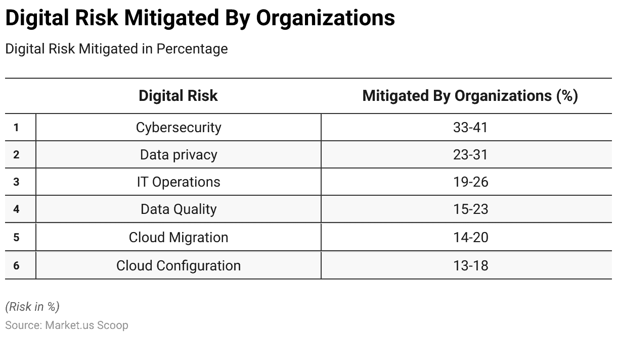 Digital Trust Statistics