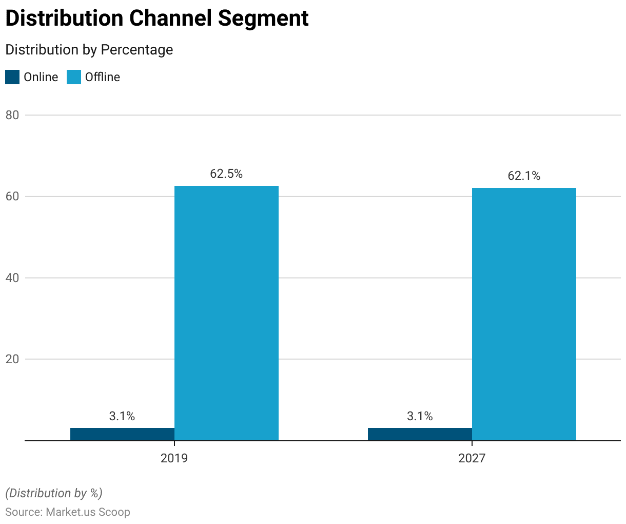 Mobile Accessories Statistics