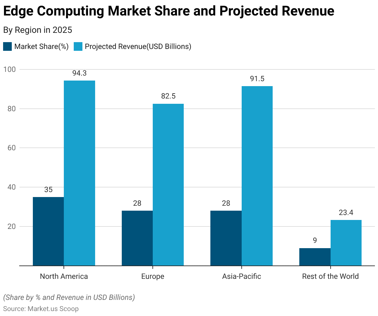 Edge Computing Statistics