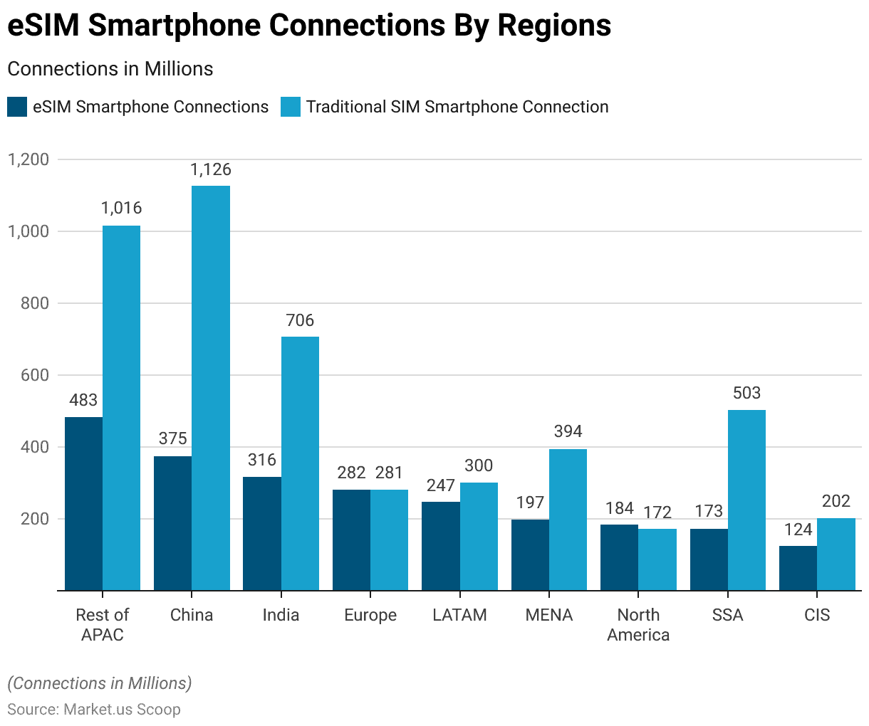 eSIM Statistics