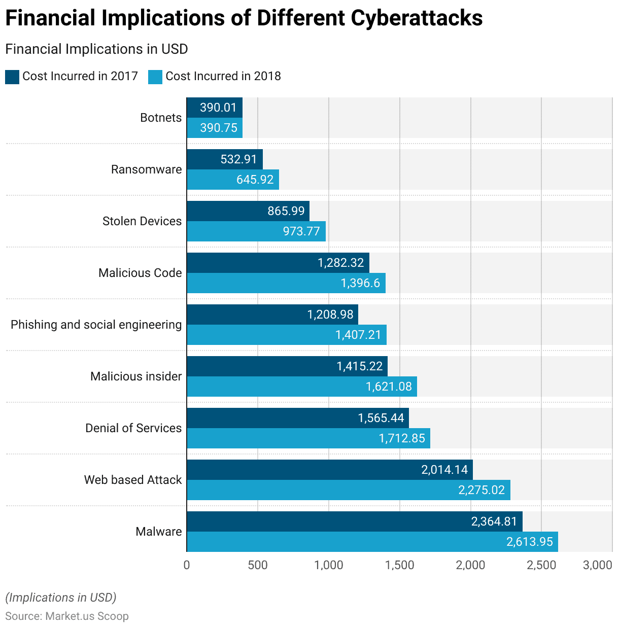 Managed Security Services Statistics