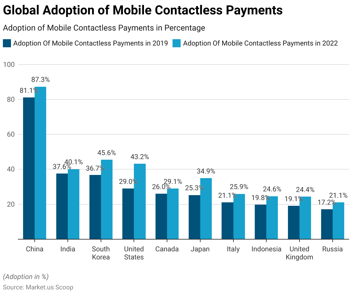 Payment Processing Solutions Statistics