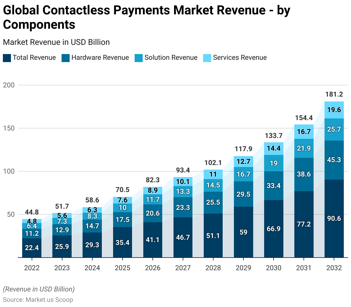 Contactless Payments Statistics