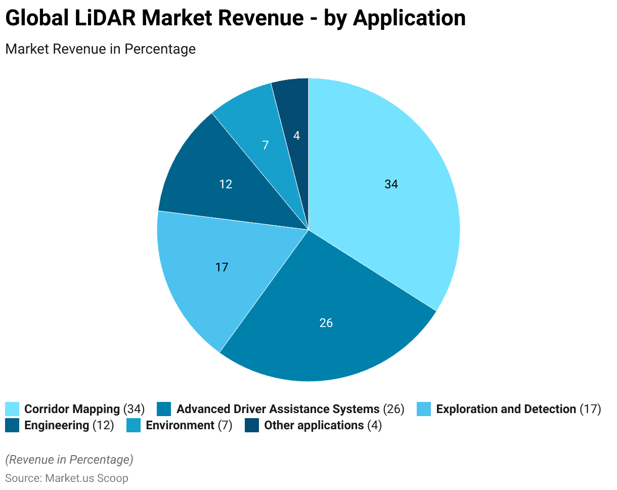 LiDAR Statistics