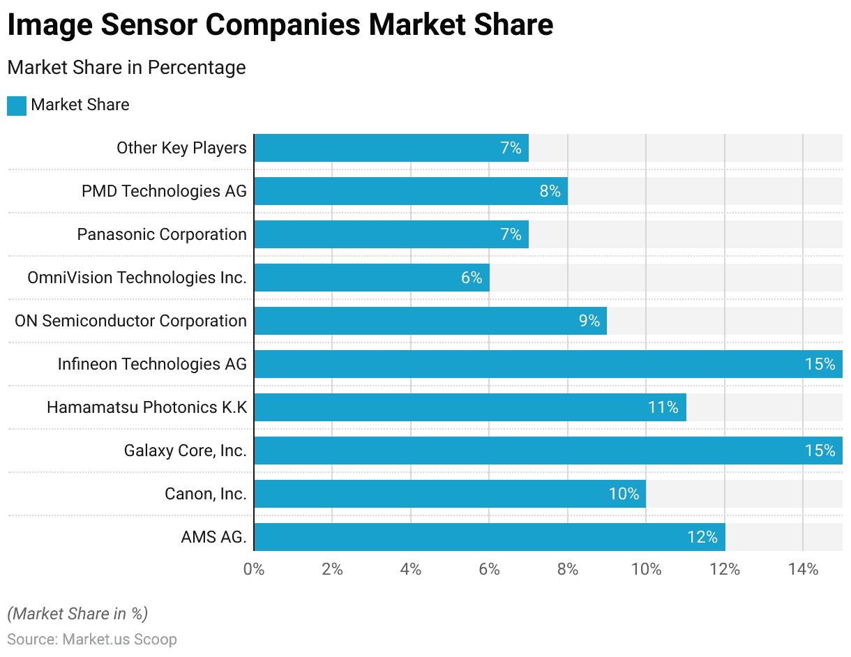 Image Sensors Statistics