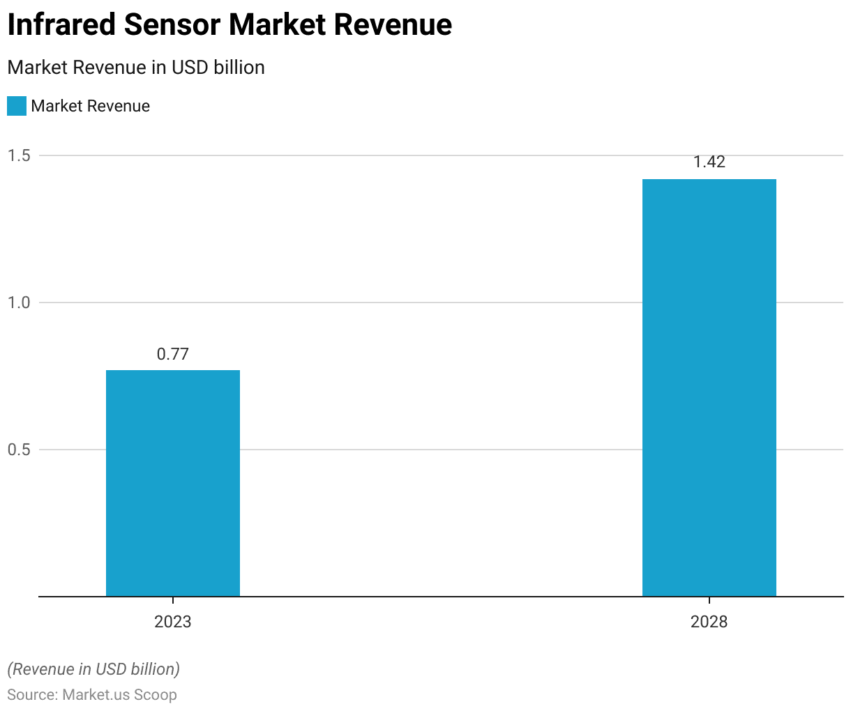 Image Sensors Statistics