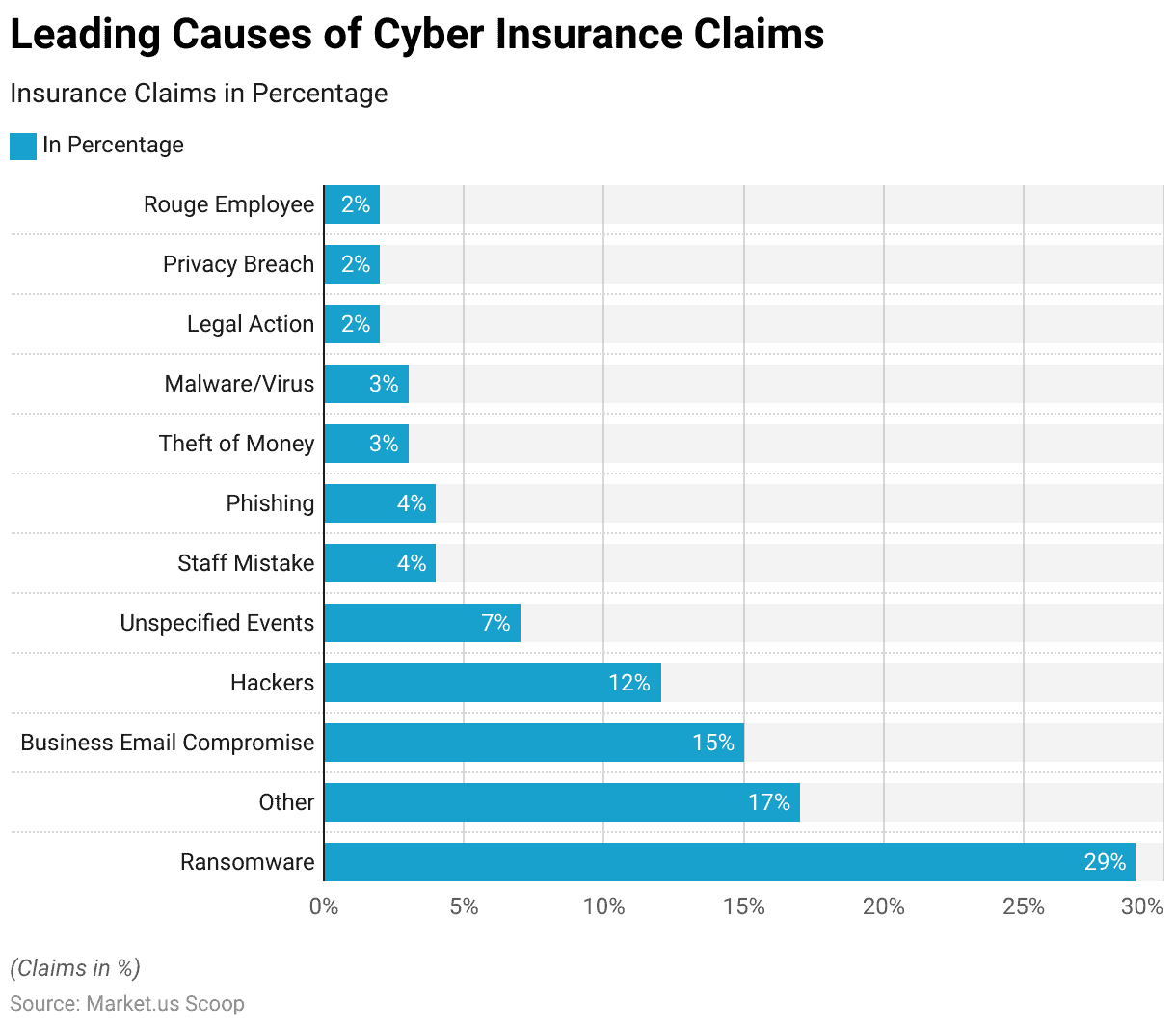 Cyber Insurance Statistics