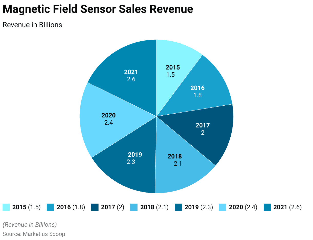 Smart Sensors Statistics