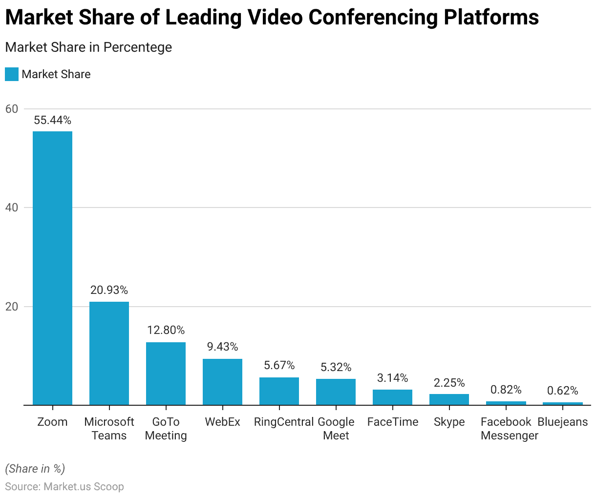 Video Conferencing Statistics