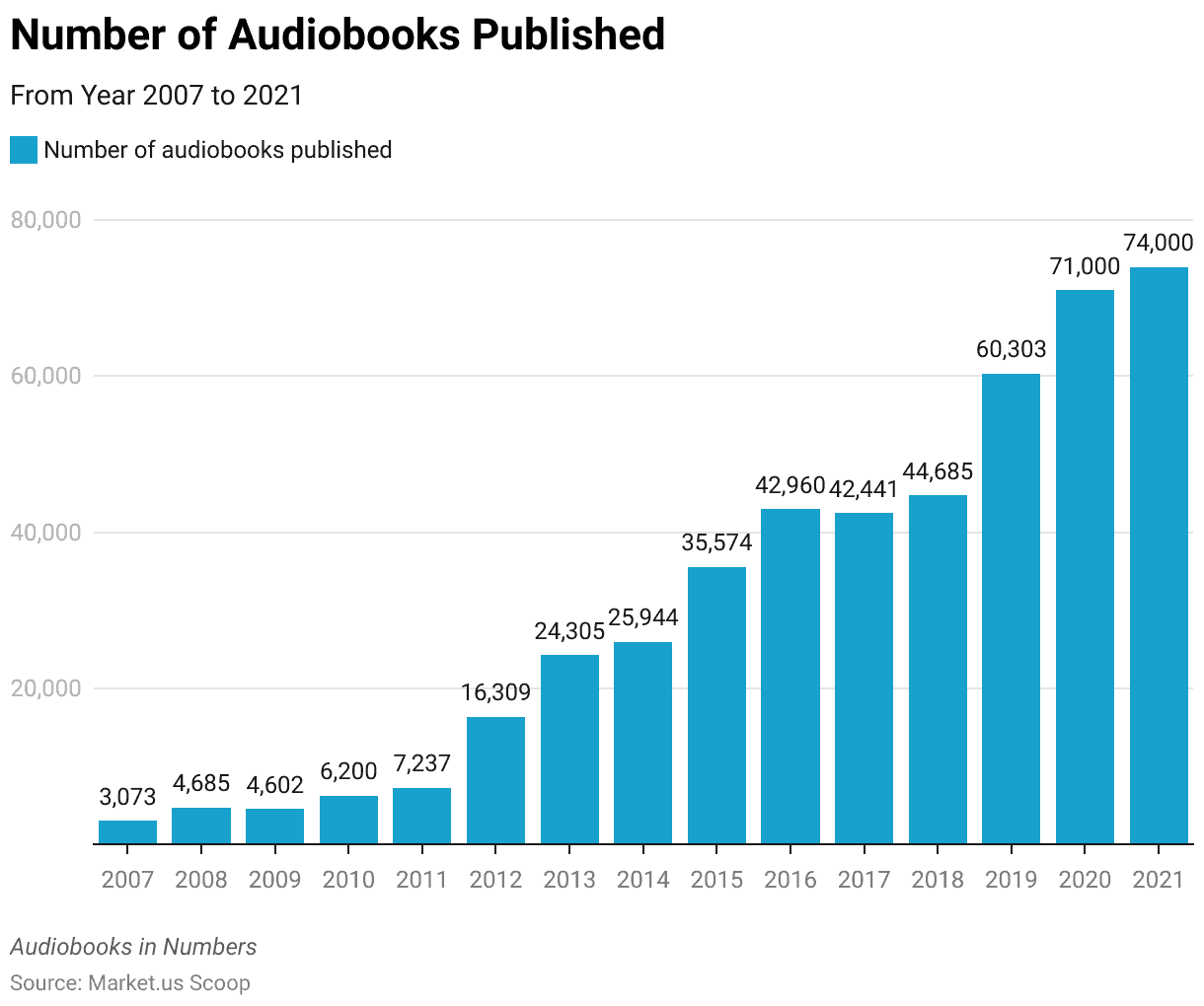 Audiobooks Statistics