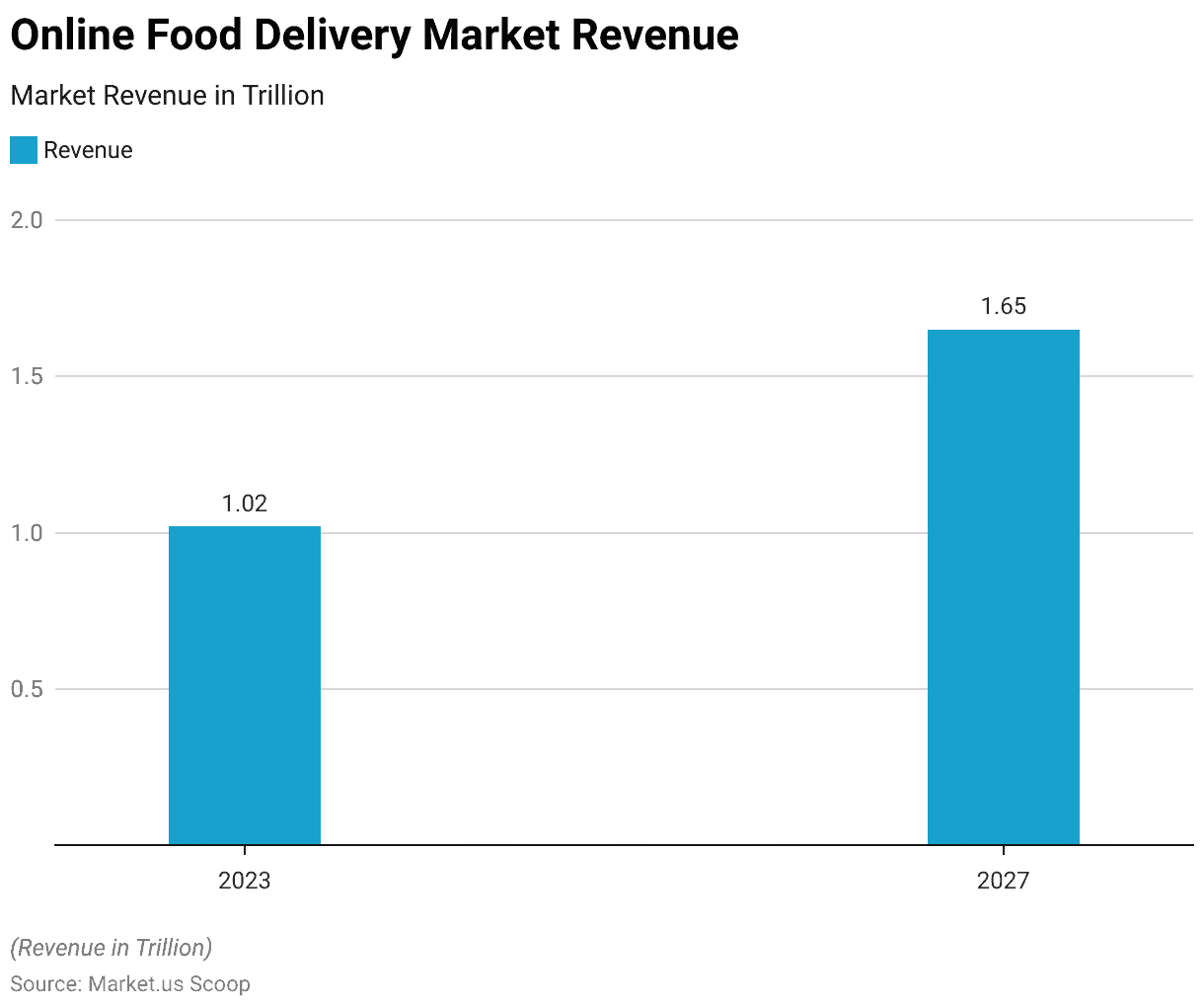 Online Food Delivery Statistics