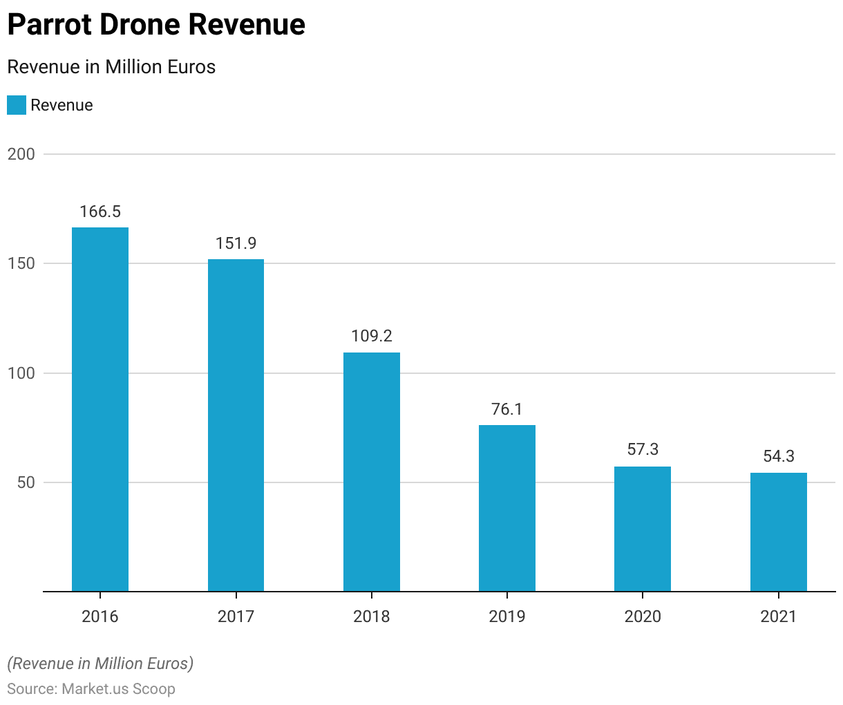 Commercial Drones