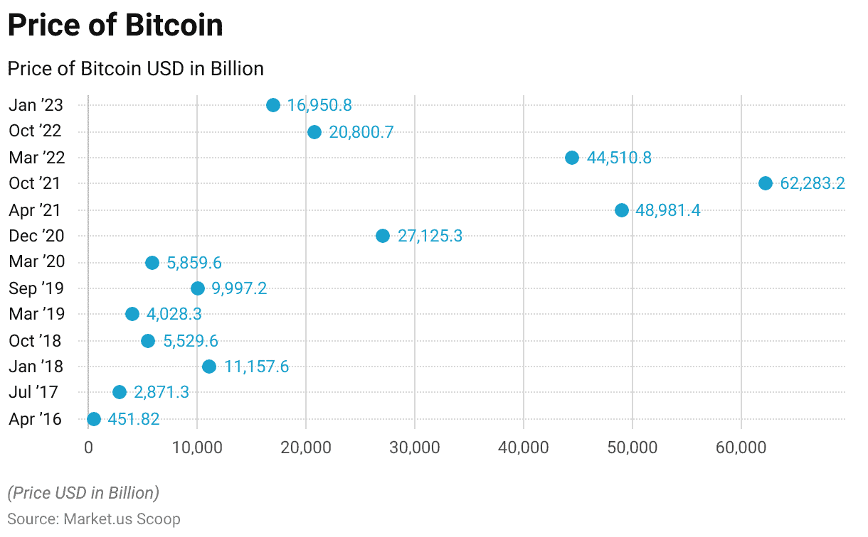 Bitcoin Statistics