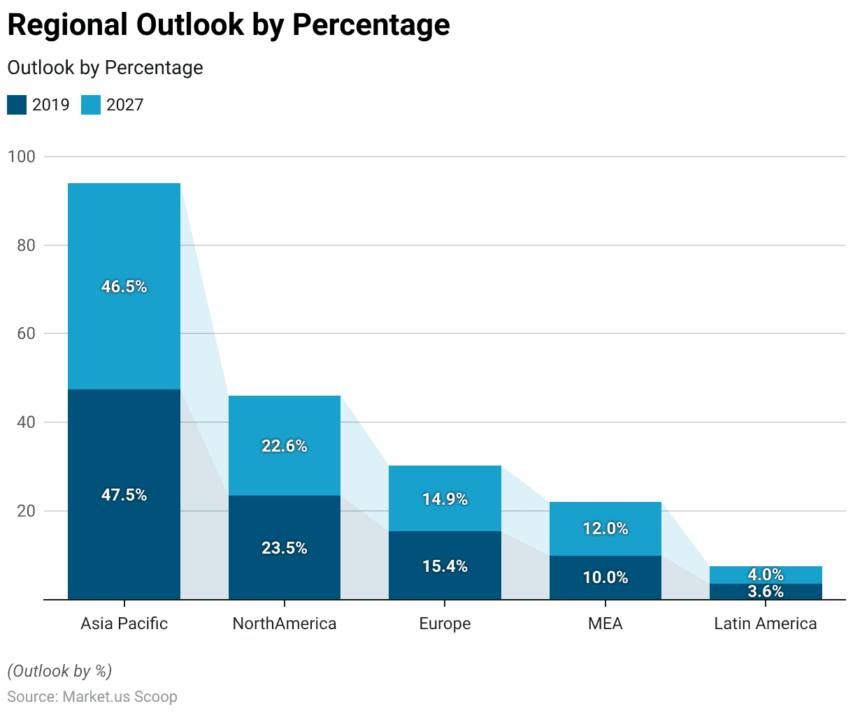 Mobile Accessories Statistics