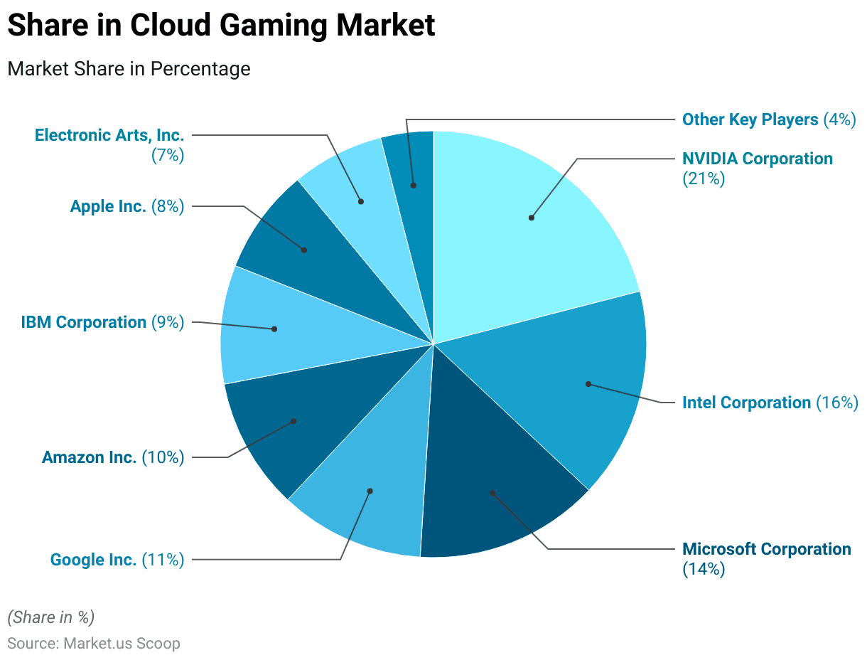 Cloud Gaming