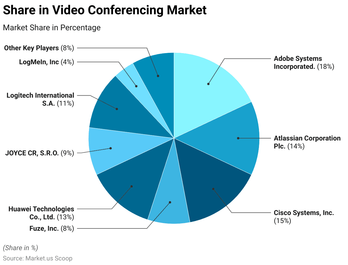 Video Conferencing Statistics