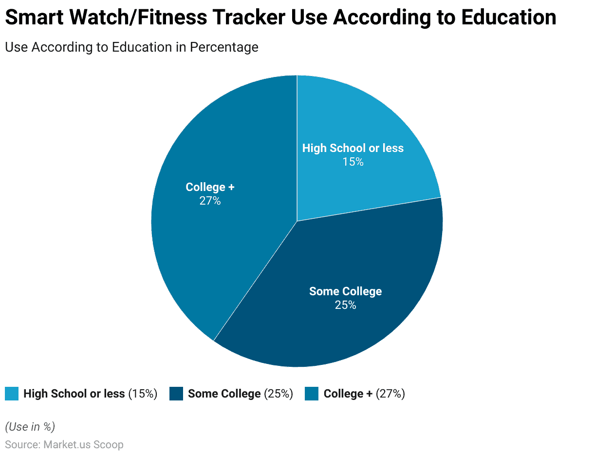 Smart Sensors Statistics