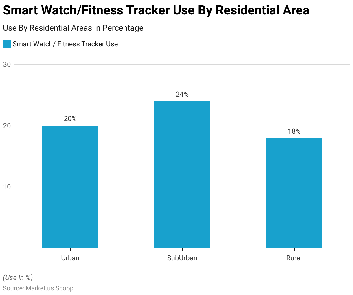 Smart Sensors Statistics