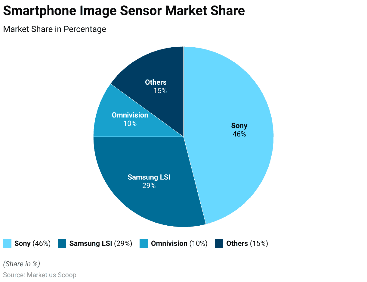 Image Sensors Statistics