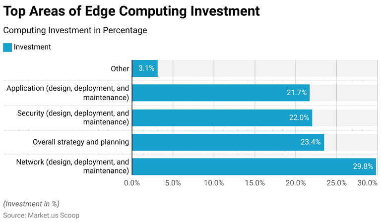 Edge Computing Demand for The Proliferation of IoT Devices
