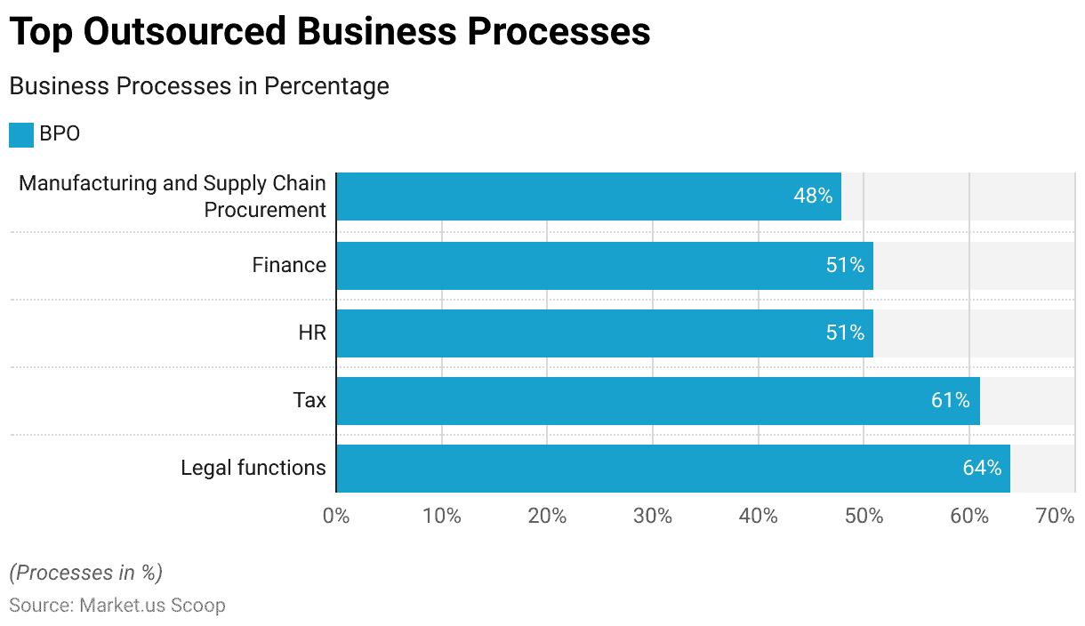 business process outsourcing