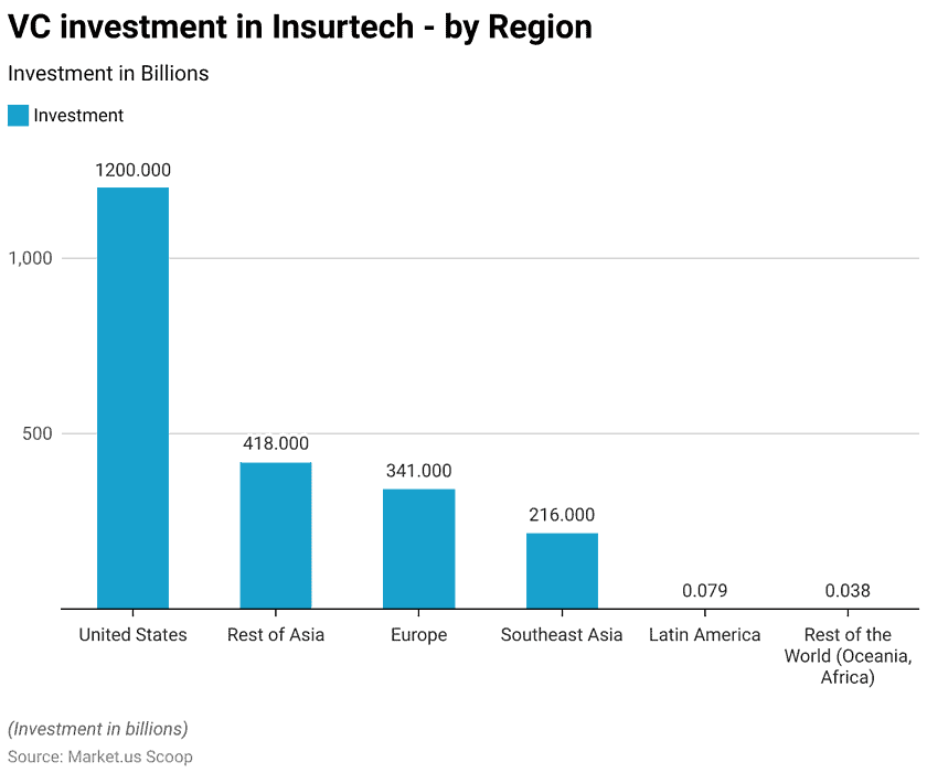 Insurtech Statistics