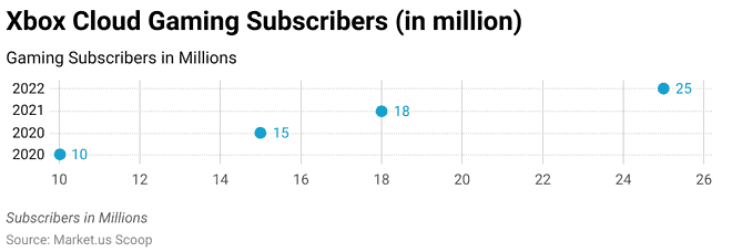 Cloud Gaming Statistics And Facts 2026 Xbox Cloud Gaming Subscribers In Million 660x229 