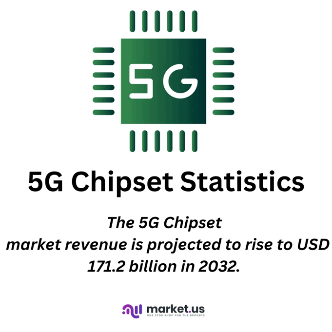 5G Chipset Statistics