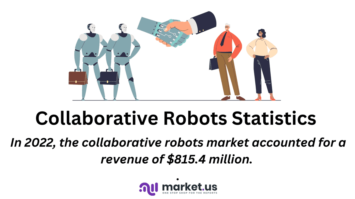 Collaborative Robots Statistics