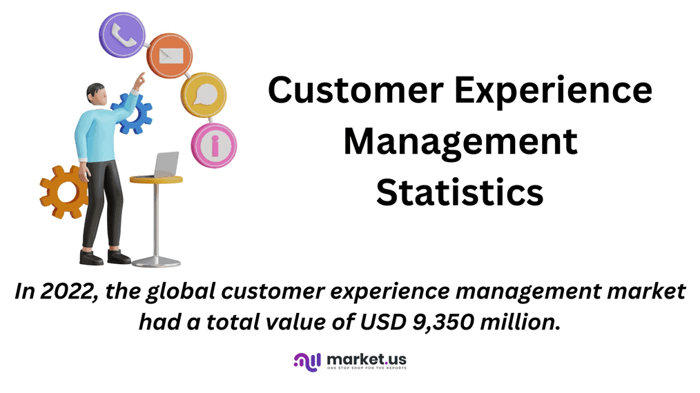 Customer Experience Management Statistics