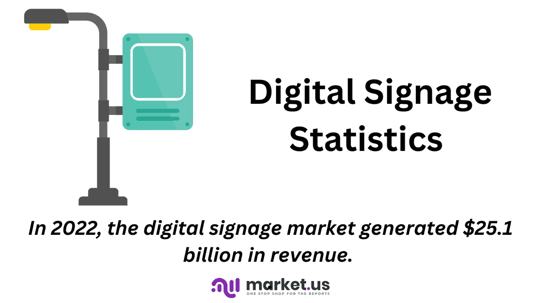 Digital Signage Statistics