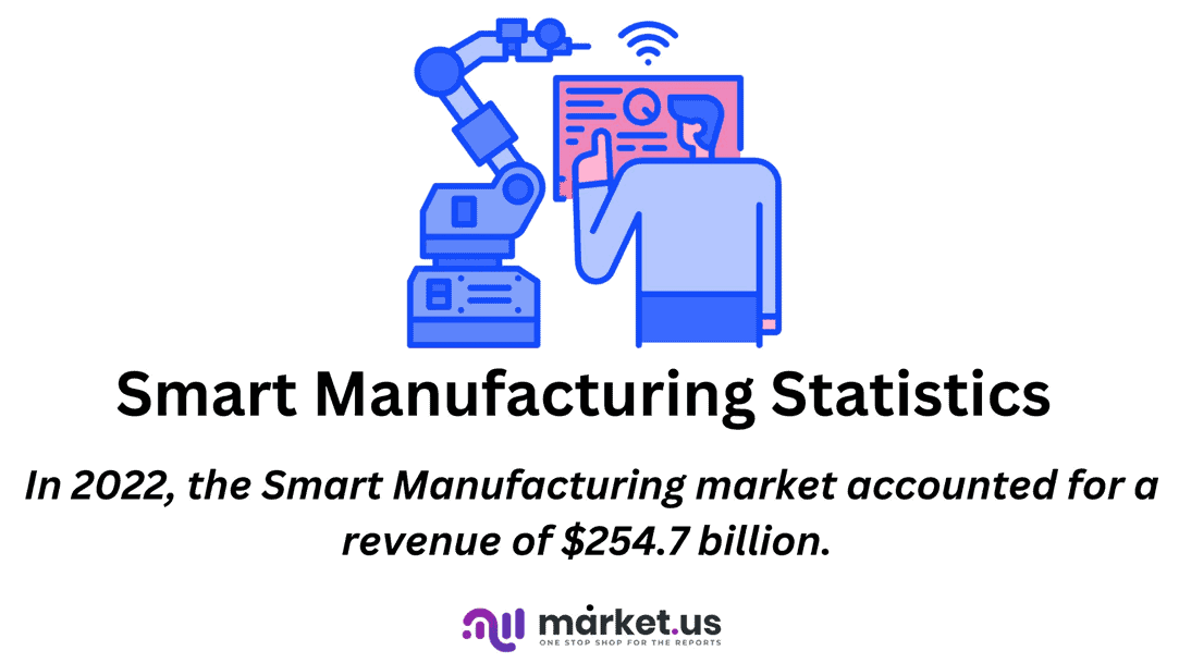 Smart Manufacturing Statistics