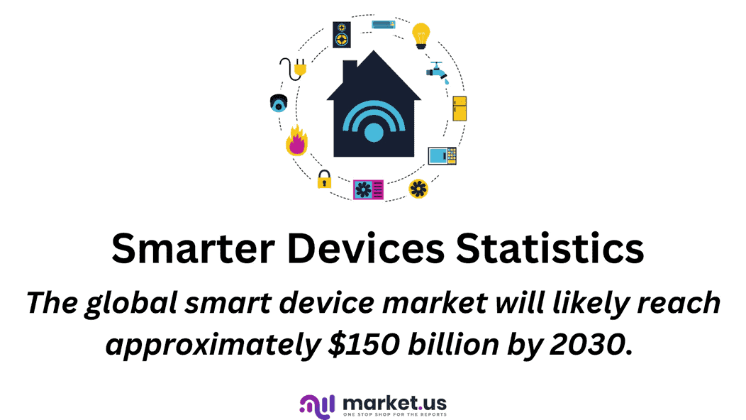 Smarter Devices Statistics