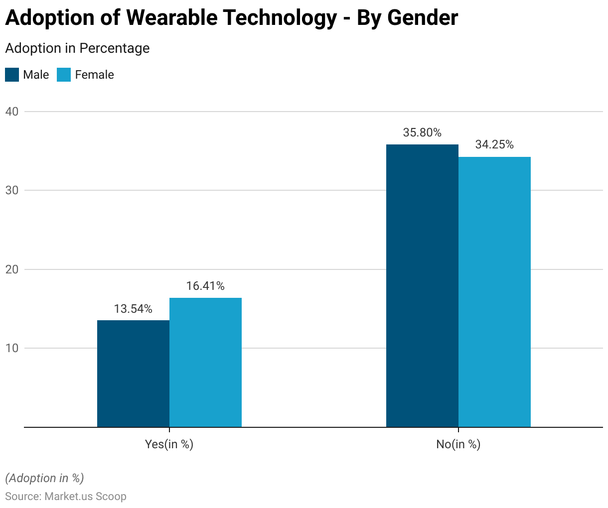 Wearable Technology 