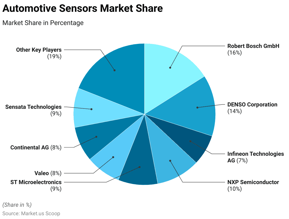 Automotive Sensors Statistics