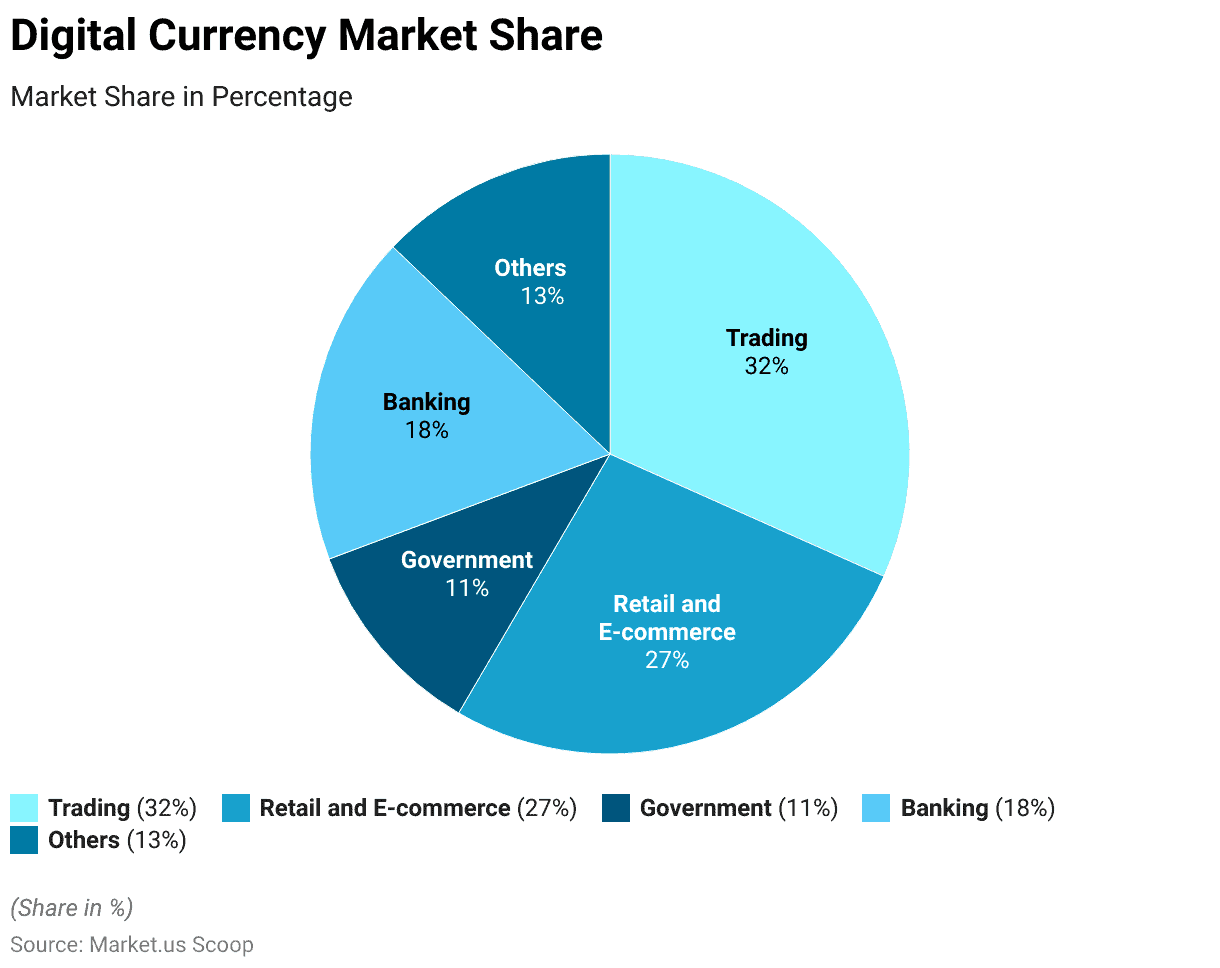 Digital Currency Statistics