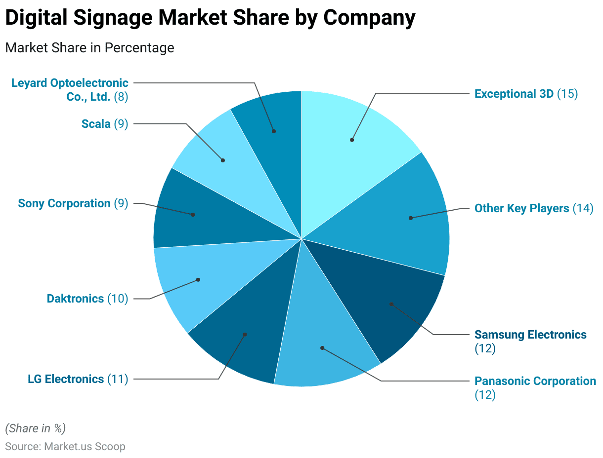 Digital Signage Statistics