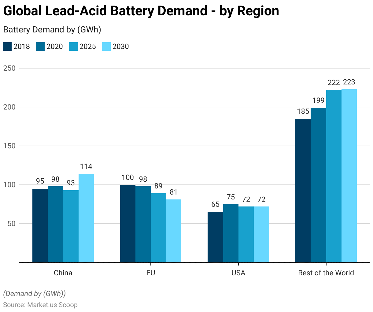 Lead Acid Battery Statistics