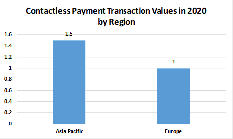 Contactless payments