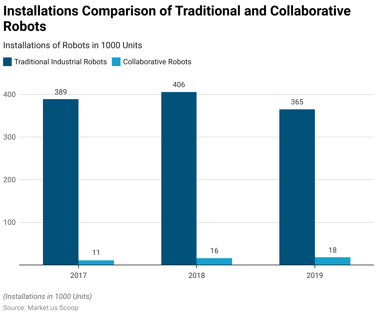 Collaborative robots