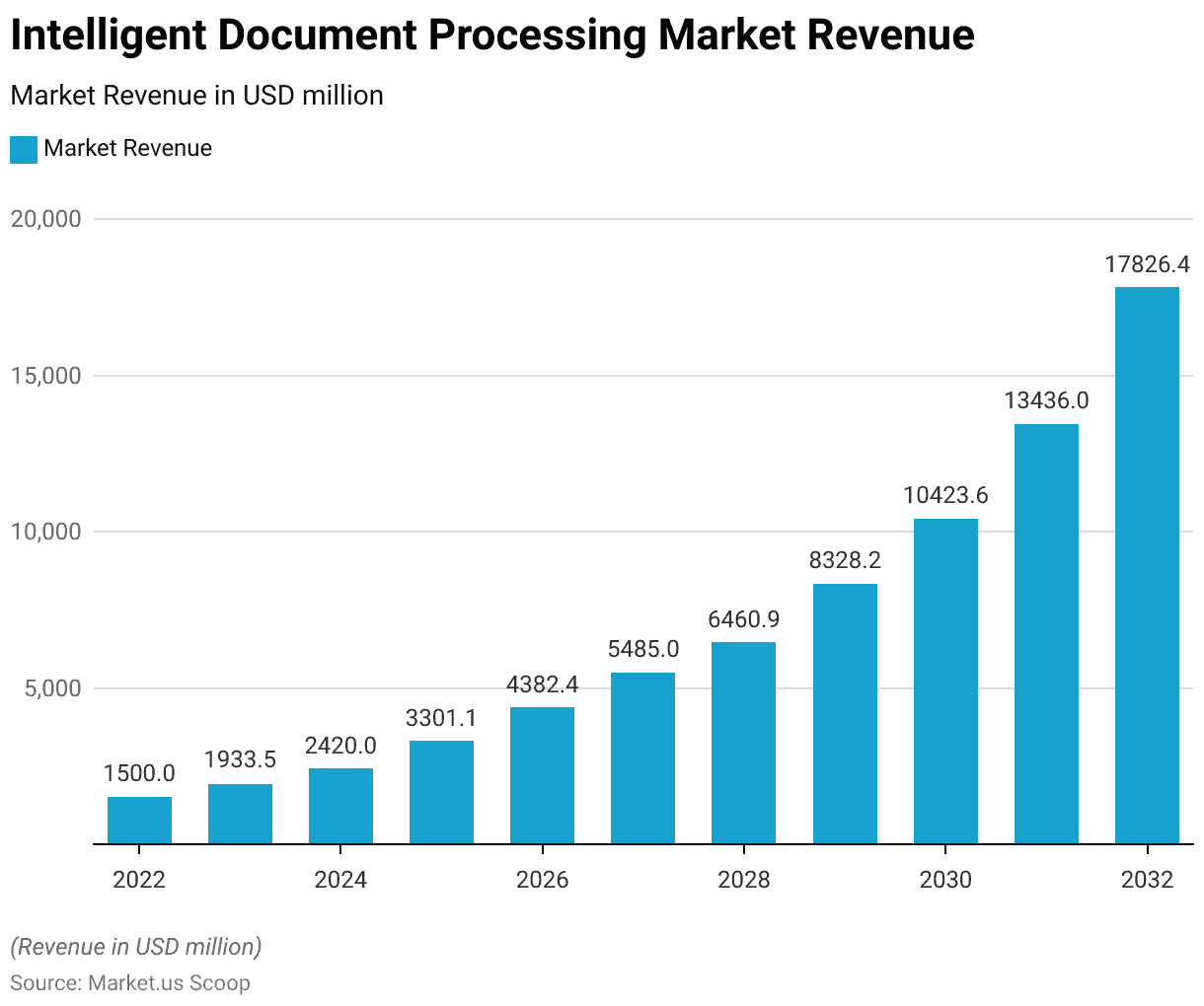 Intelligent Document Processing