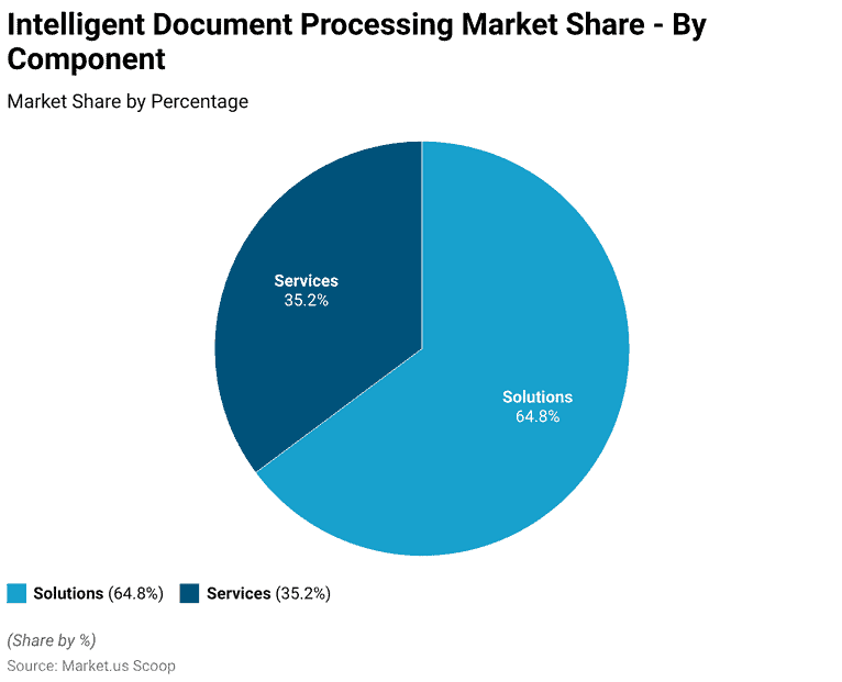Intelligent Document Processing Statistics and Facts (2026)
