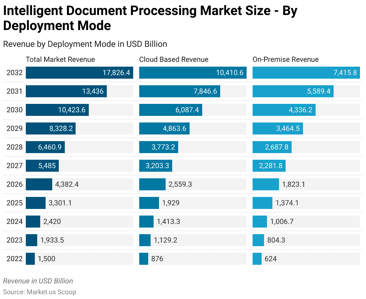 Intelligent Document Processing Statistics