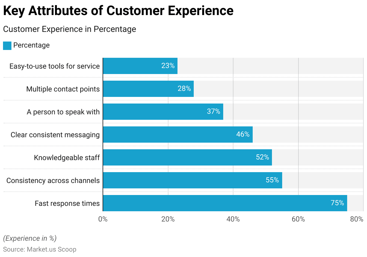 Customer Experience Management Statistics